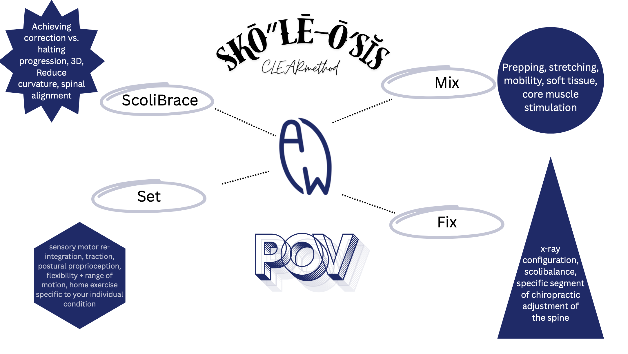 The explanation of MIX-FIX-SET
